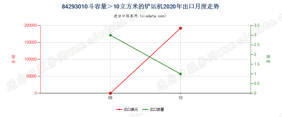 84293010斗容量＞10立方米的铲运机出口2020年月度走势图