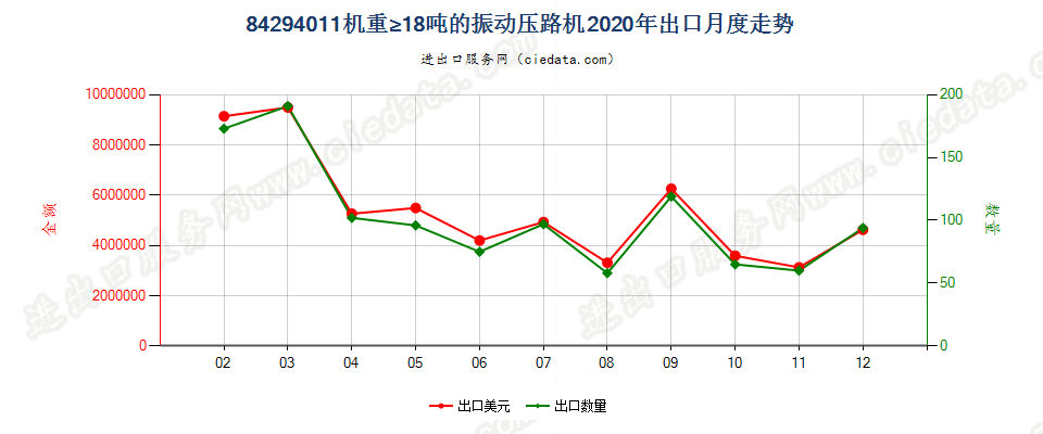 84294011机重≥18吨的振动压路机出口2020年月度走势图