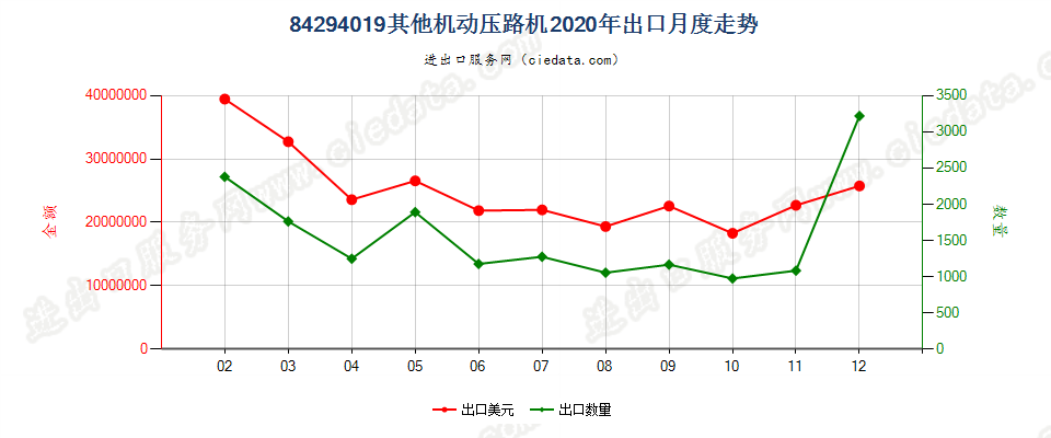 84294019其他机动压路机出口2020年月度走势图