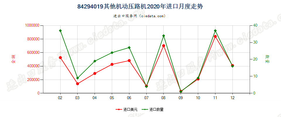 84294019其他机动压路机进口2020年月度走势图