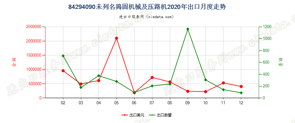 84294090未列名捣固机械及压路机出口2020年月度走势图