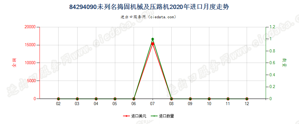 84294090未列名捣固机械及压路机进口2020年月度走势图