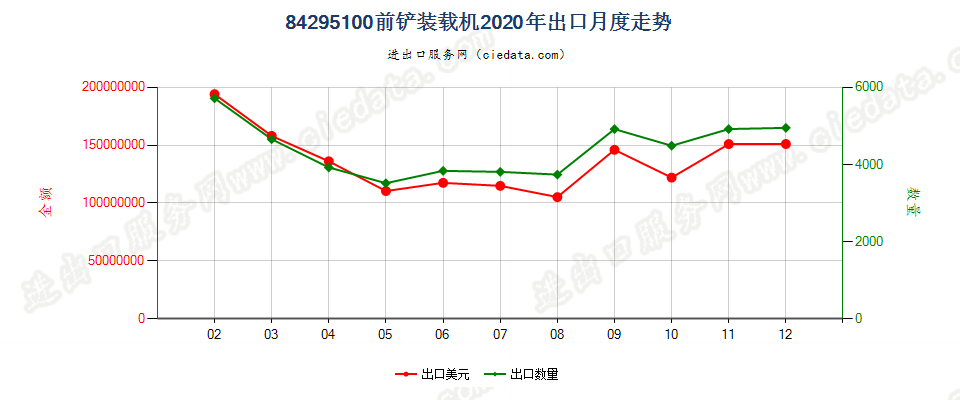 84295100前铲装载机出口2020年月度走势图