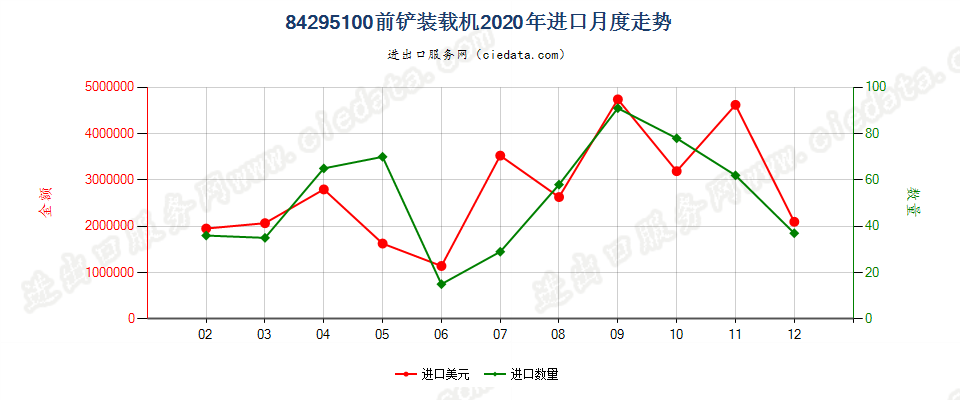 84295100前铲装载机进口2020年月度走势图