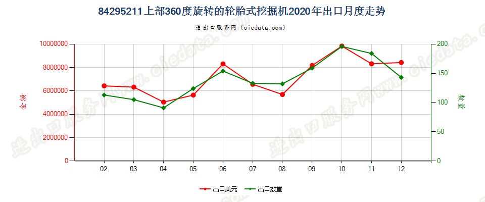 84295211上部360度旋转的轮胎式挖掘机出口2020年月度走势图