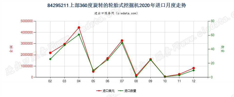 84295211上部360度旋转的轮胎式挖掘机进口2020年月度走势图