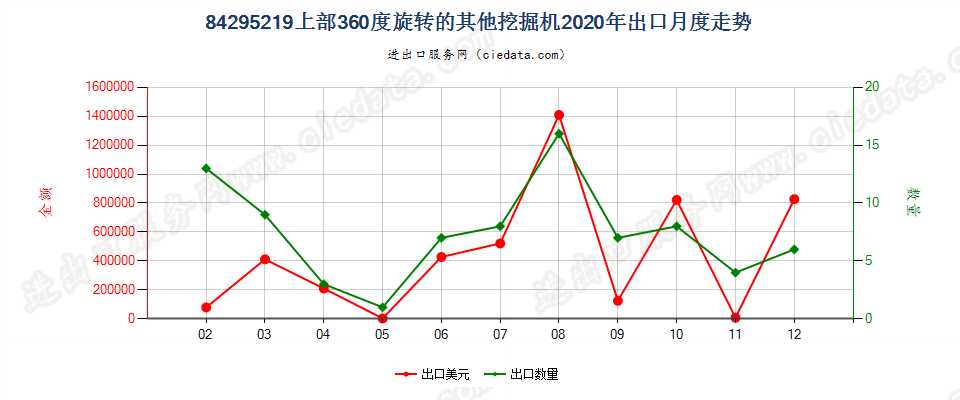 84295219上部360度旋转的其他挖掘机出口2020年月度走势图