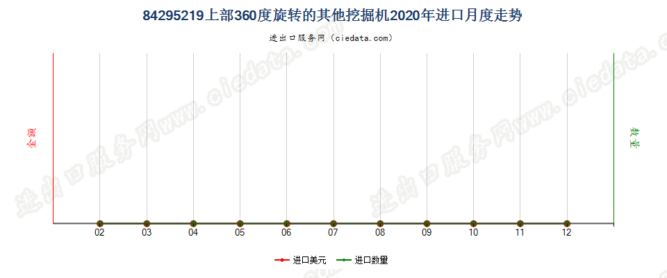 84295219上部360度旋转的其他挖掘机进口2020年月度走势图