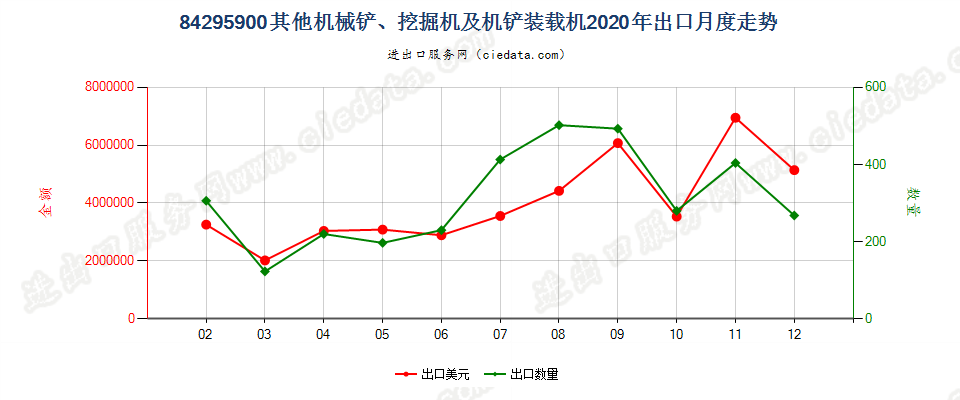 84295900其他机械铲、挖掘机及机铲装载机出口2020年月度走势图