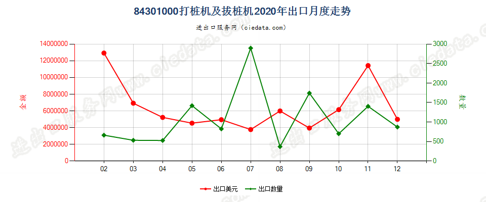 84301000打桩机及拔桩机出口2020年月度走势图