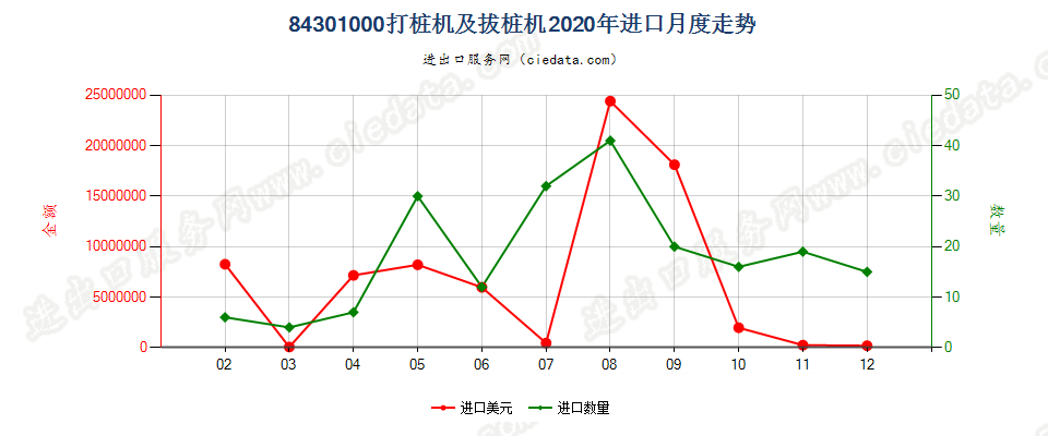 84301000打桩机及拔桩机进口2020年月度走势图