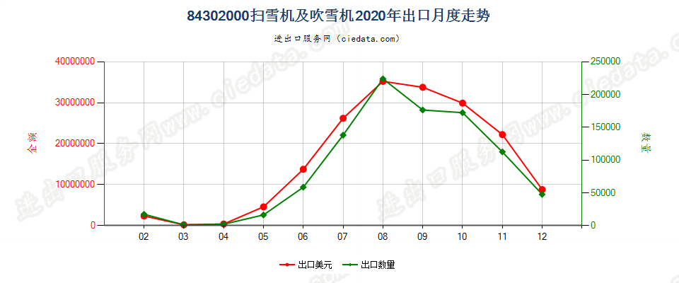 84302000扫雪机及吹雪机出口2020年月度走势图