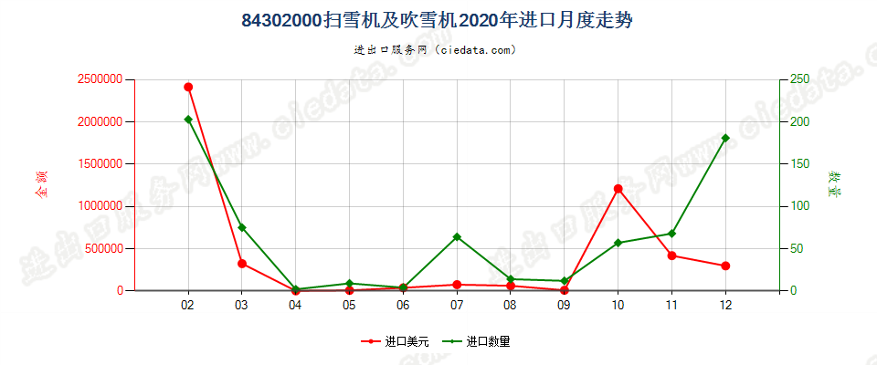 84302000扫雪机及吹雪机进口2020年月度走势图