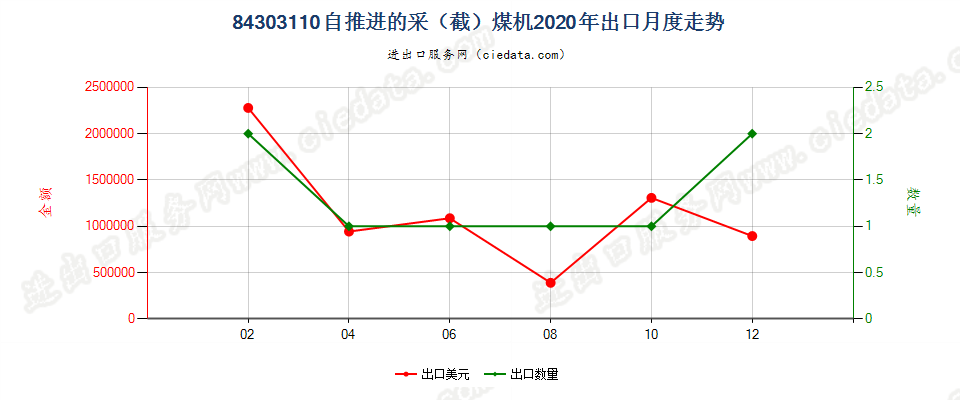 84303110自推进的采（截）煤机出口2020年月度走势图