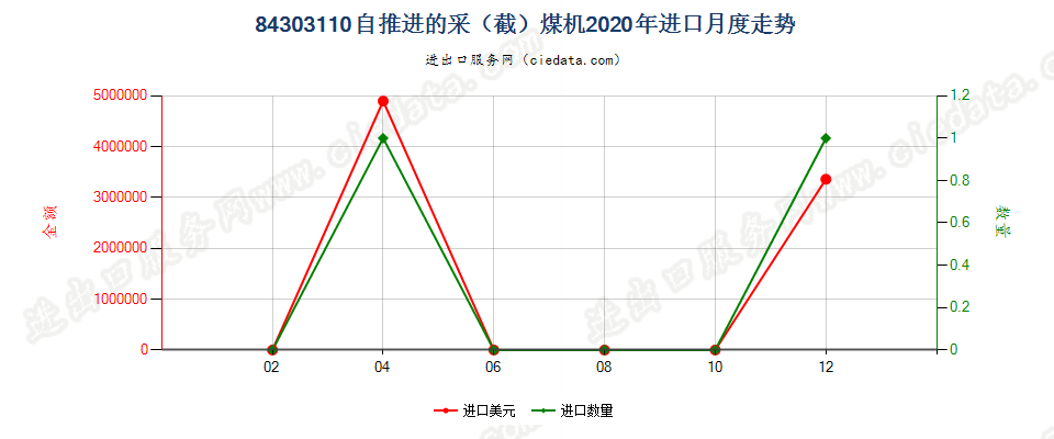 84303110自推进的采（截）煤机进口2020年月度走势图