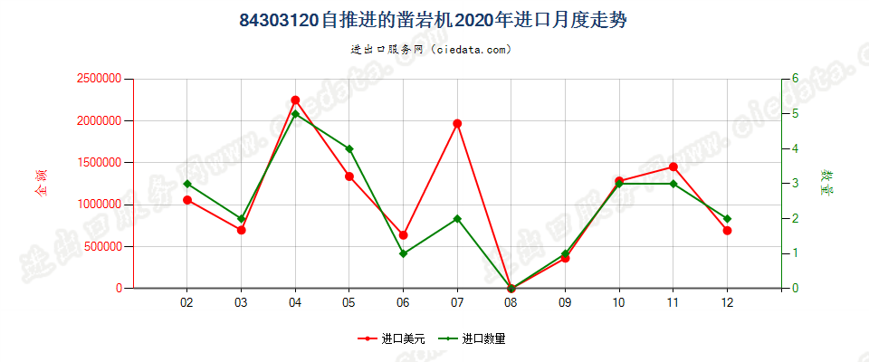 84303120自推进的凿岩机进口2020年月度走势图