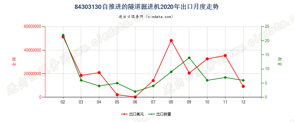 84303130自推进的隧道掘进机出口2020年月度走势图