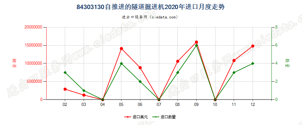 84303130自推进的隧道掘进机进口2020年月度走势图