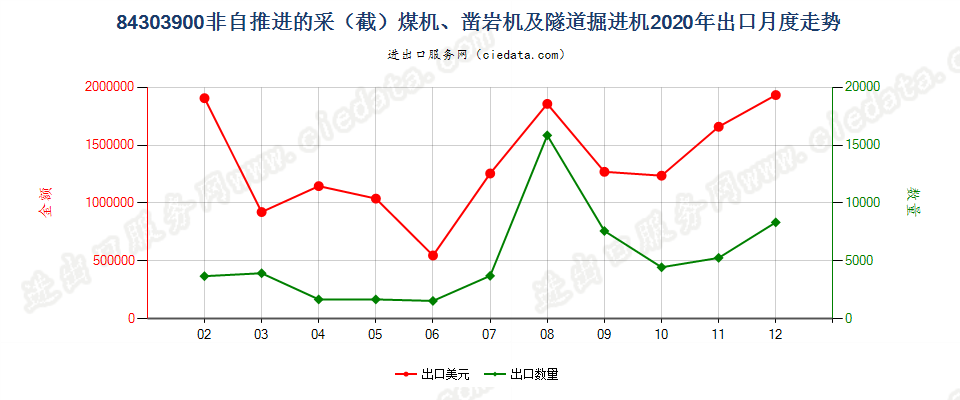 84303900非自推进的采（截）煤机、凿岩机及隧道掘进机出口2020年月度走势图