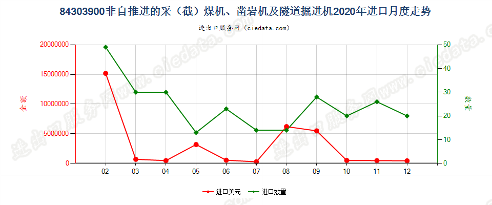 84303900非自推进的采（截）煤机、凿岩机及隧道掘进机进口2020年月度走势图