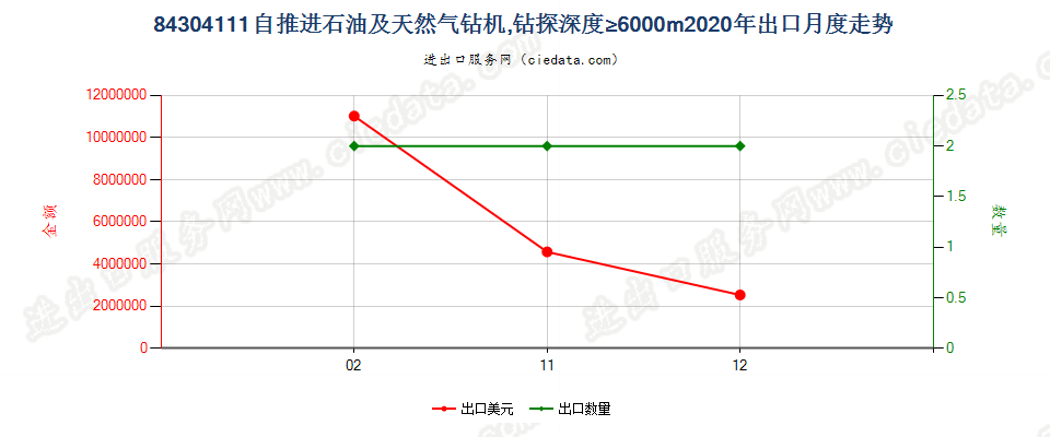 84304111自推进石油及天然气钻机，钻探深度≥6000m出口2020年月度走势图