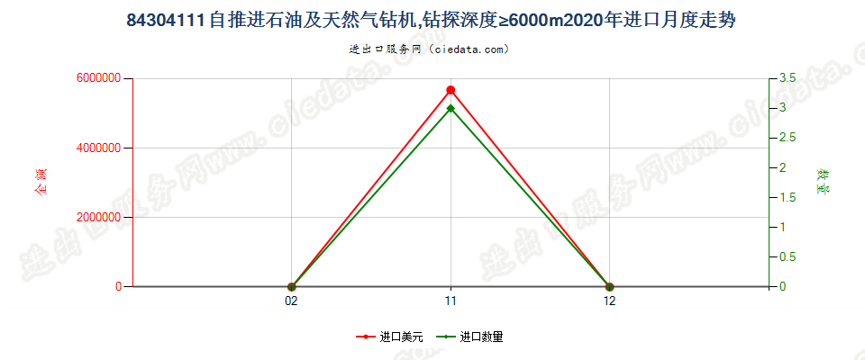 84304111自推进石油及天然气钻机，钻探深度≥6000m进口2020年月度走势图