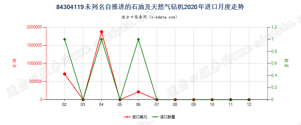 84304119未列名自推进的石油及天然气钻机进口2020年月度走势图