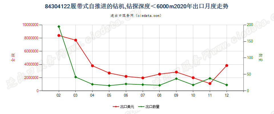 84304122履带式自推进的钻机，钻探深度＜6000m出口2020年月度走势图