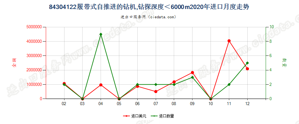 84304122履带式自推进的钻机，钻探深度＜6000m进口2020年月度走势图