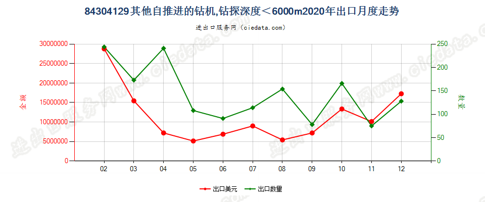 84304129其他自推进的钻机，钻探深度＜6000m出口2020年月度走势图