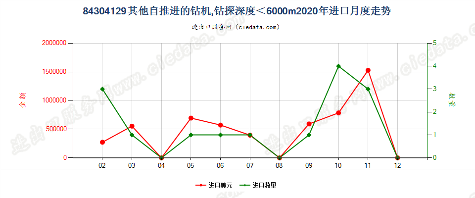 84304129其他自推进的钻机，钻探深度＜6000m进口2020年月度走势图