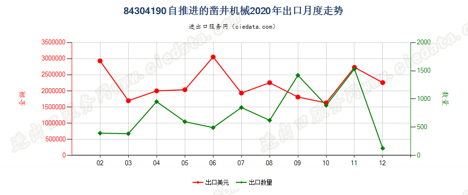 84304190自推进的凿井机械出口2020年月度走势图