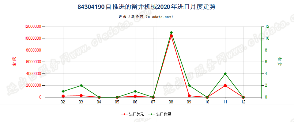 84304190自推进的凿井机械进口2020年月度走势图