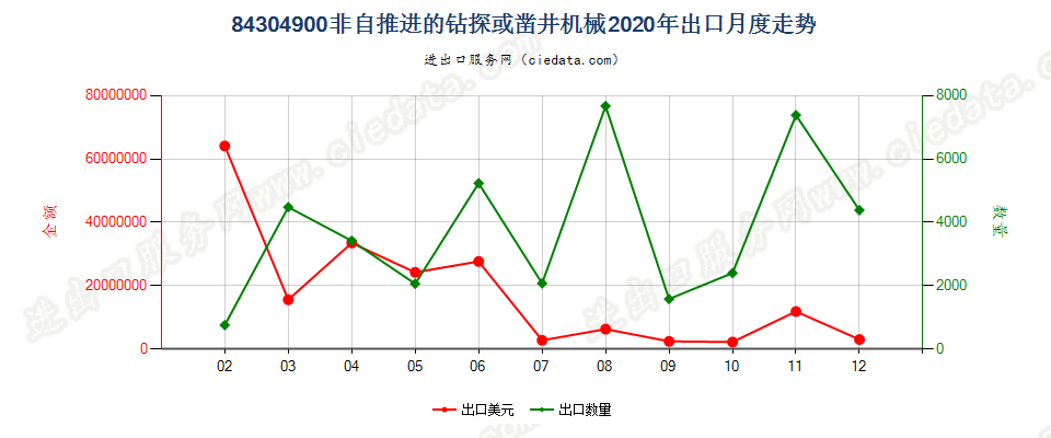 84304900非自推进的钻探或凿井机械出口2020年月度走势图