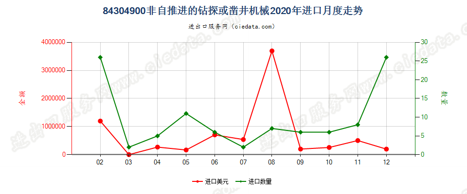 84304900非自推进的钻探或凿井机械进口2020年月度走势图