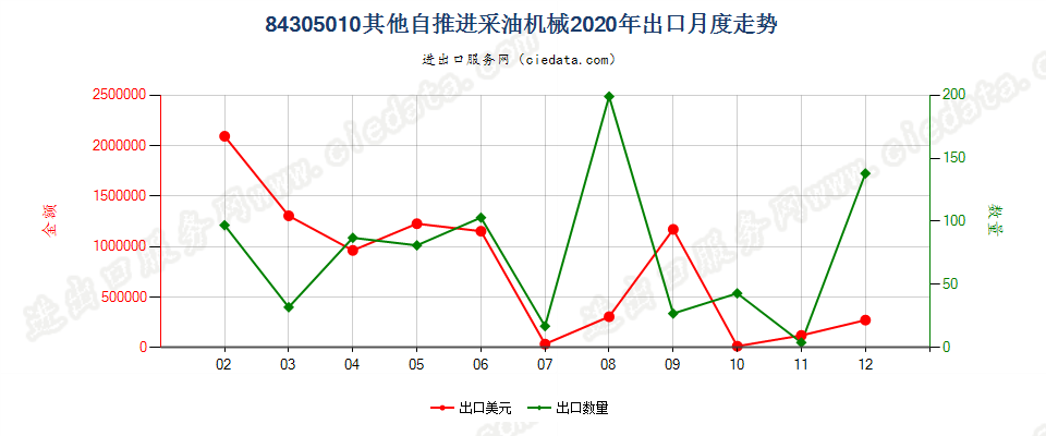 84305010其他自推进采油机械出口2020年月度走势图