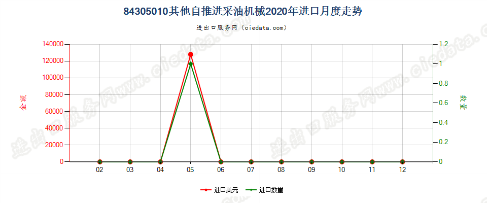 84305010其他自推进采油机械进口2020年月度走势图