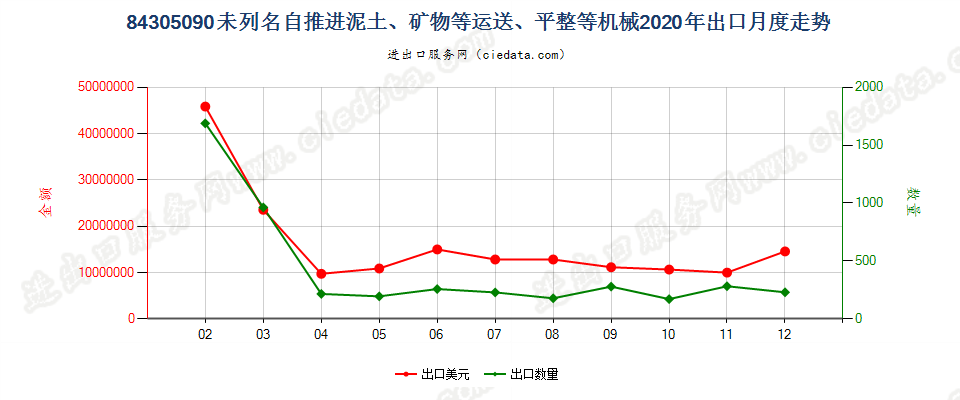 84305090未列名自推进泥土、矿物等运送、平整等机械出口2020年月度走势图