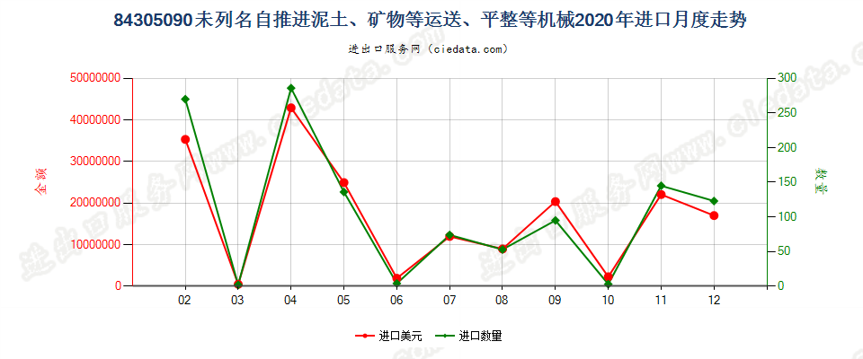 84305090未列名自推进泥土、矿物等运送、平整等机械进口2020年月度走势图