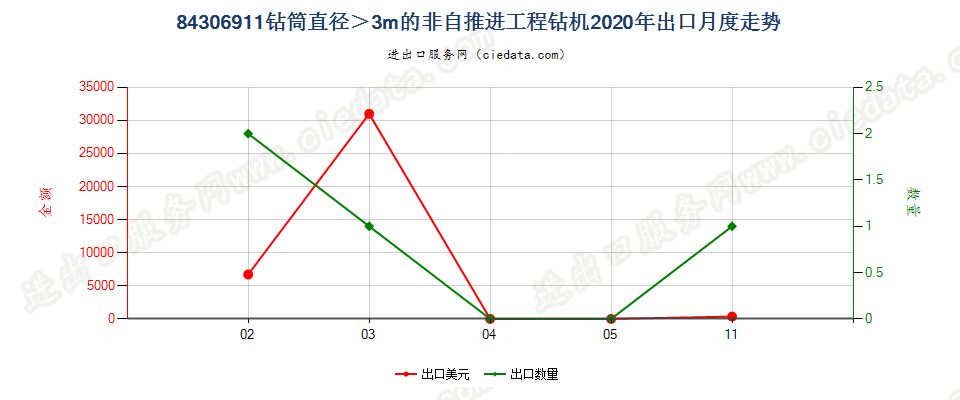 84306911钻筒直径＞3m的非自推进工程钻机出口2020年月度走势图