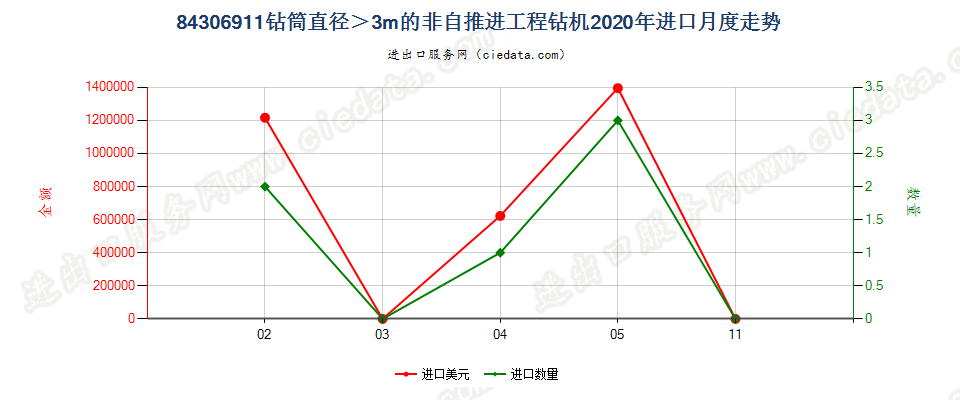 84306911钻筒直径＞3m的非自推进工程钻机进口2020年月度走势图