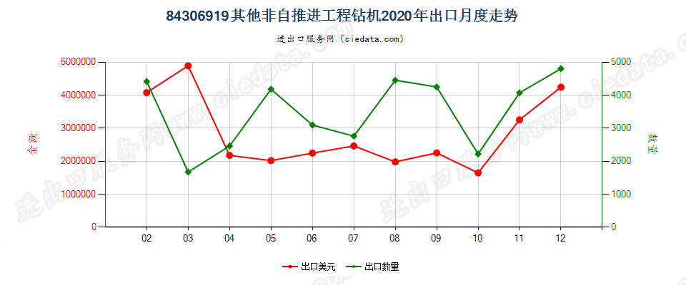 84306919其他非自推进工程钻机出口2020年月度走势图