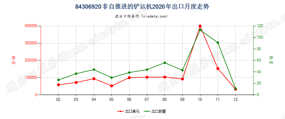 84306920非自推进的铲运机出口2020年月度走势图