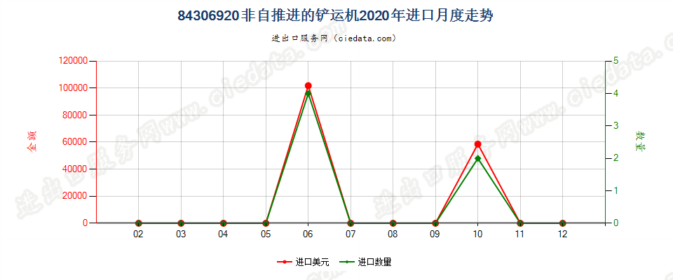 84306920非自推进的铲运机进口2020年月度走势图