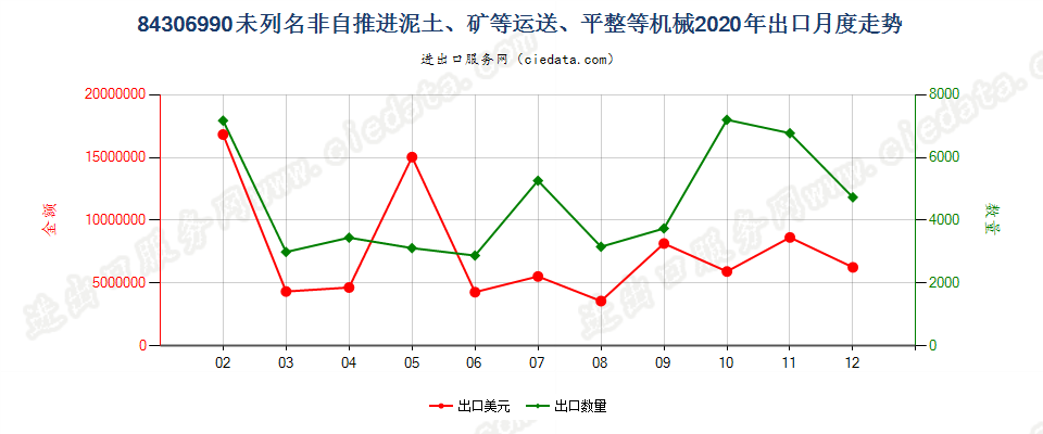 84306990未列名非自推进泥土、矿等运送、平整等机械出口2020年月度走势图