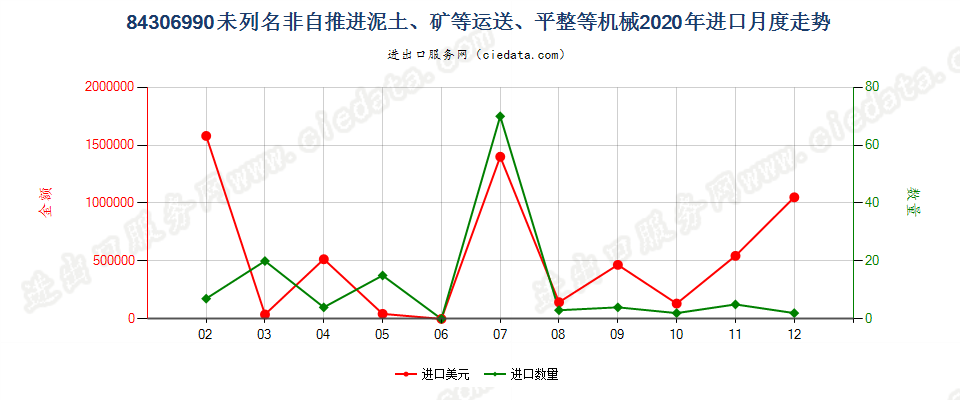 84306990未列名非自推进泥土、矿等运送、平整等机械进口2020年月度走势图