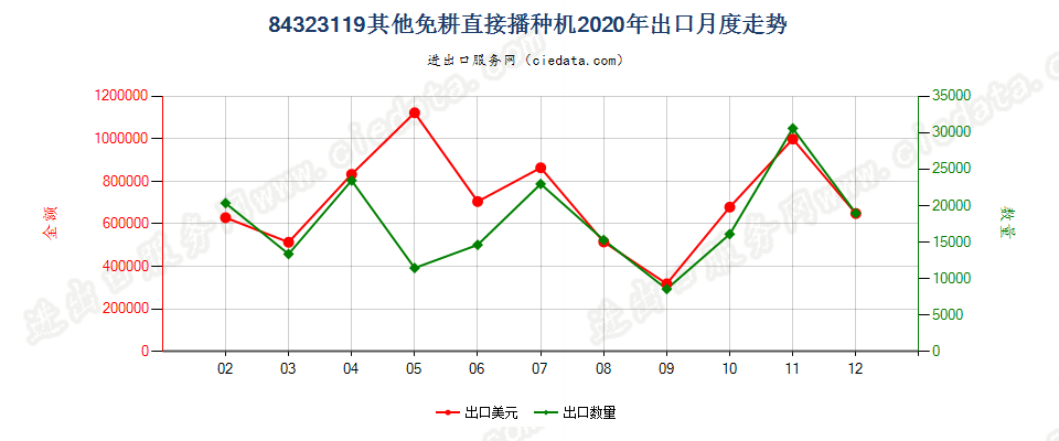 84323119其他免耕直接播种机出口2020年月度走势图