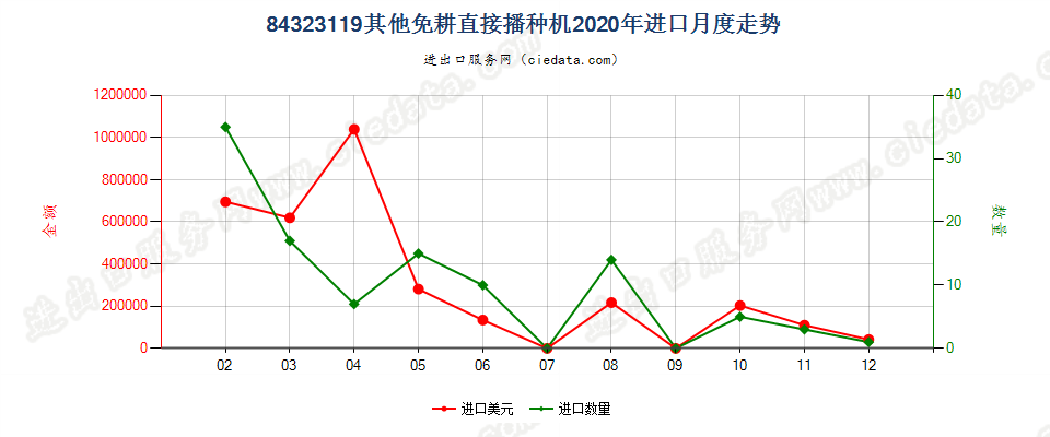 84323119其他免耕直接播种机进口2020年月度走势图