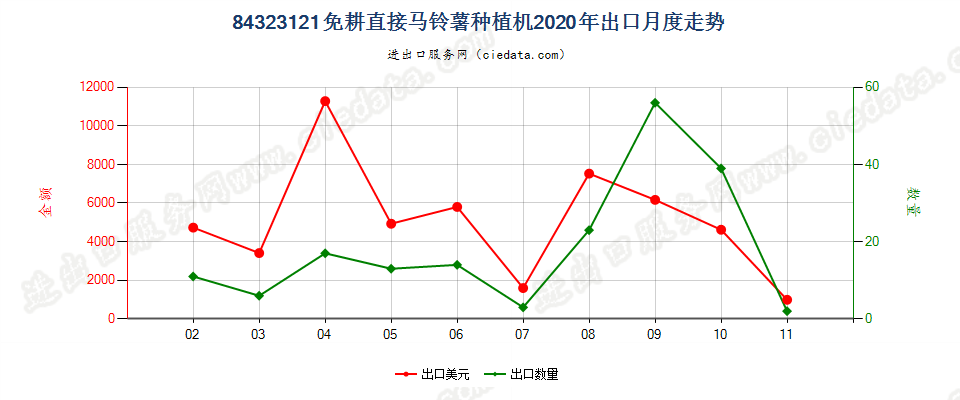 84323121免耕直接马铃薯种植机出口2020年月度走势图