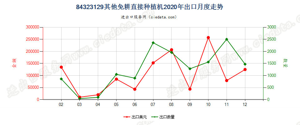 84323129其他免耕直接种植机出口2020年月度走势图